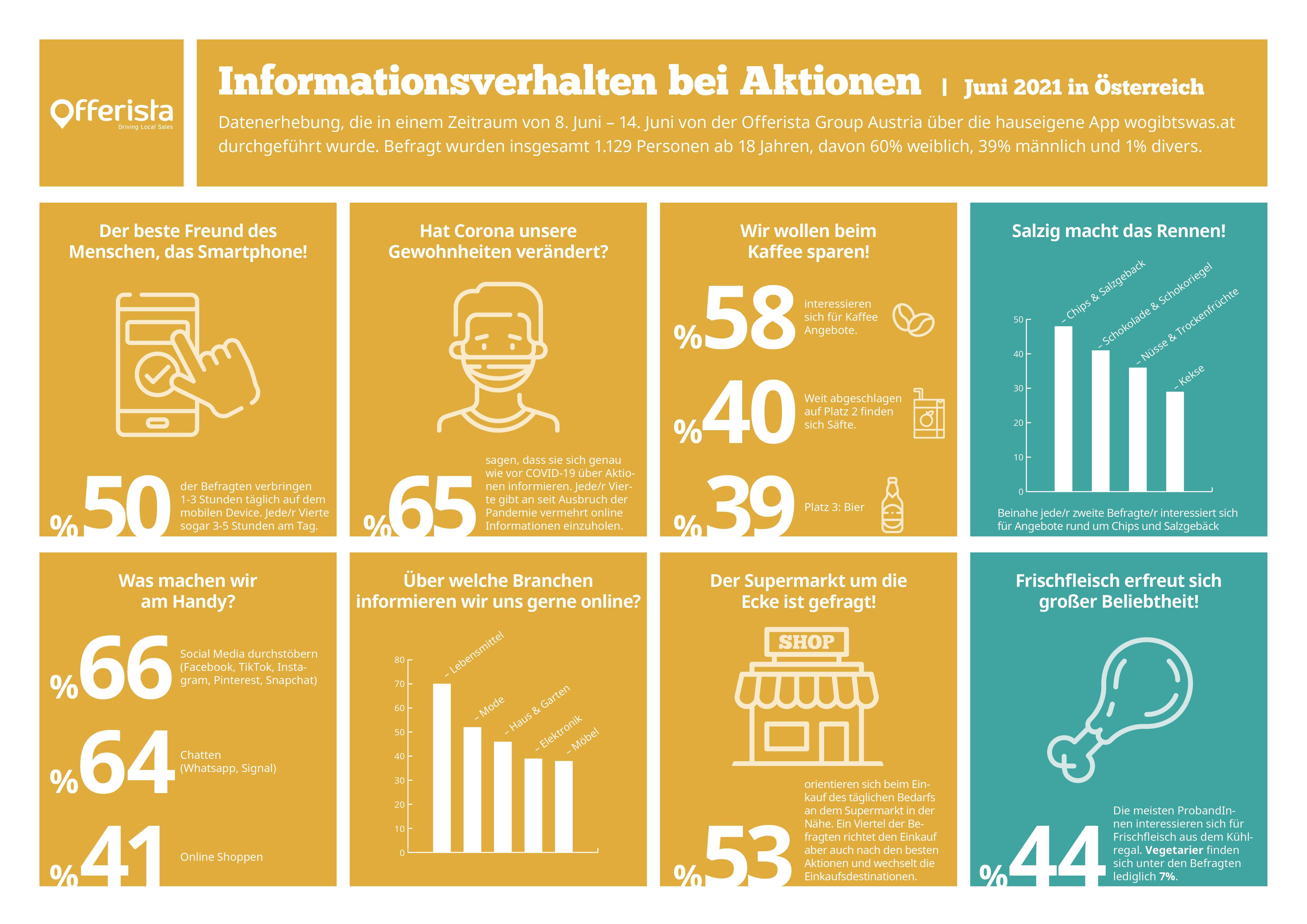 Offerista: Graphik zum Informationsverhalten Offerista: Graphik zum Informationsverhalten