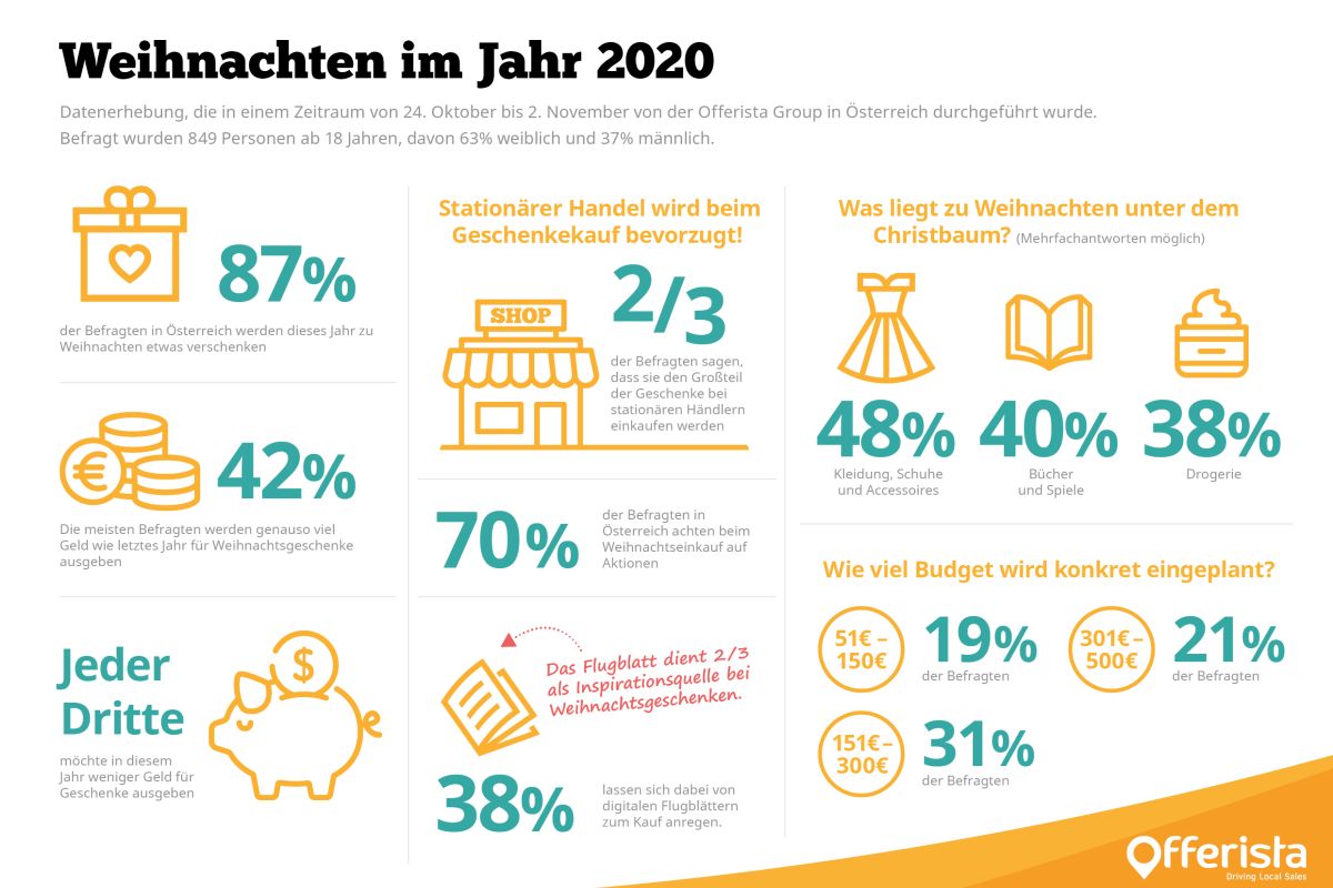 Offerista-Studie: So kaufen die Österreicher ihre Weihnachtsgeschenke.  