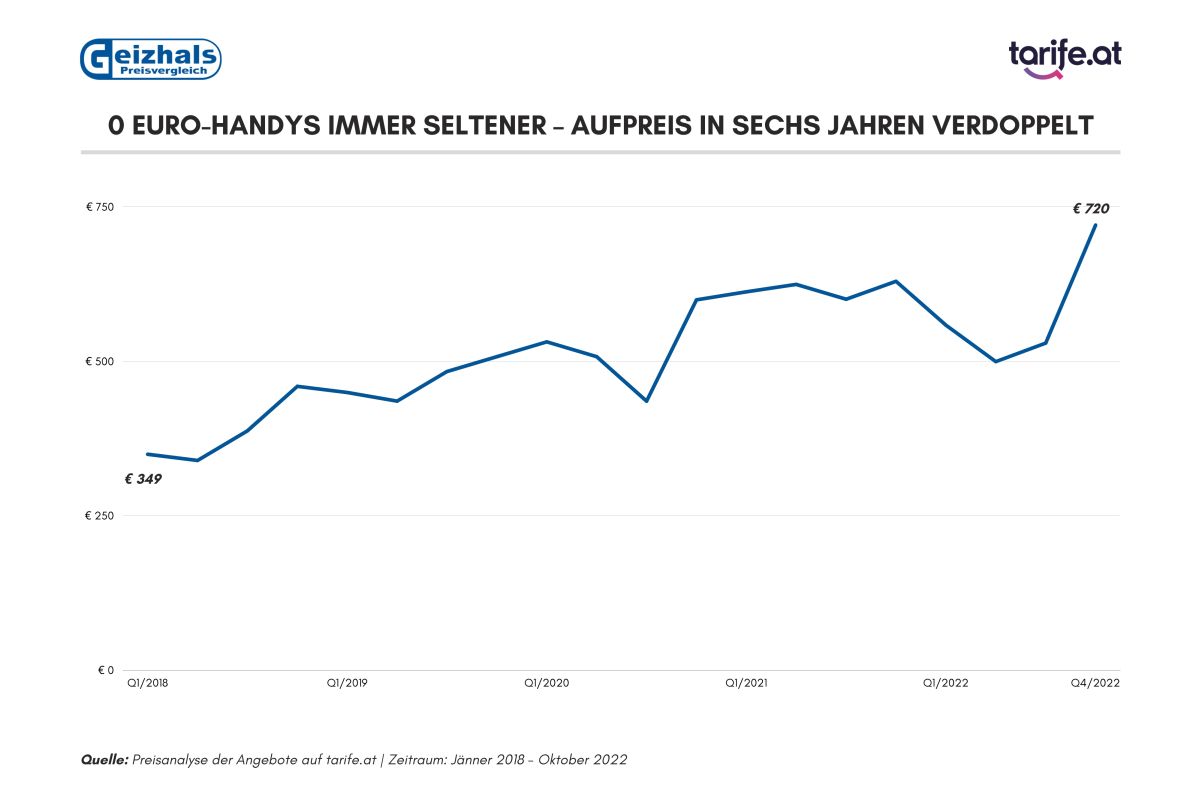 Grafik_0 Euro-Handys immer seltener – Preis in sechs Jahren verdoppelt (tarife.at_Geizhals.at)