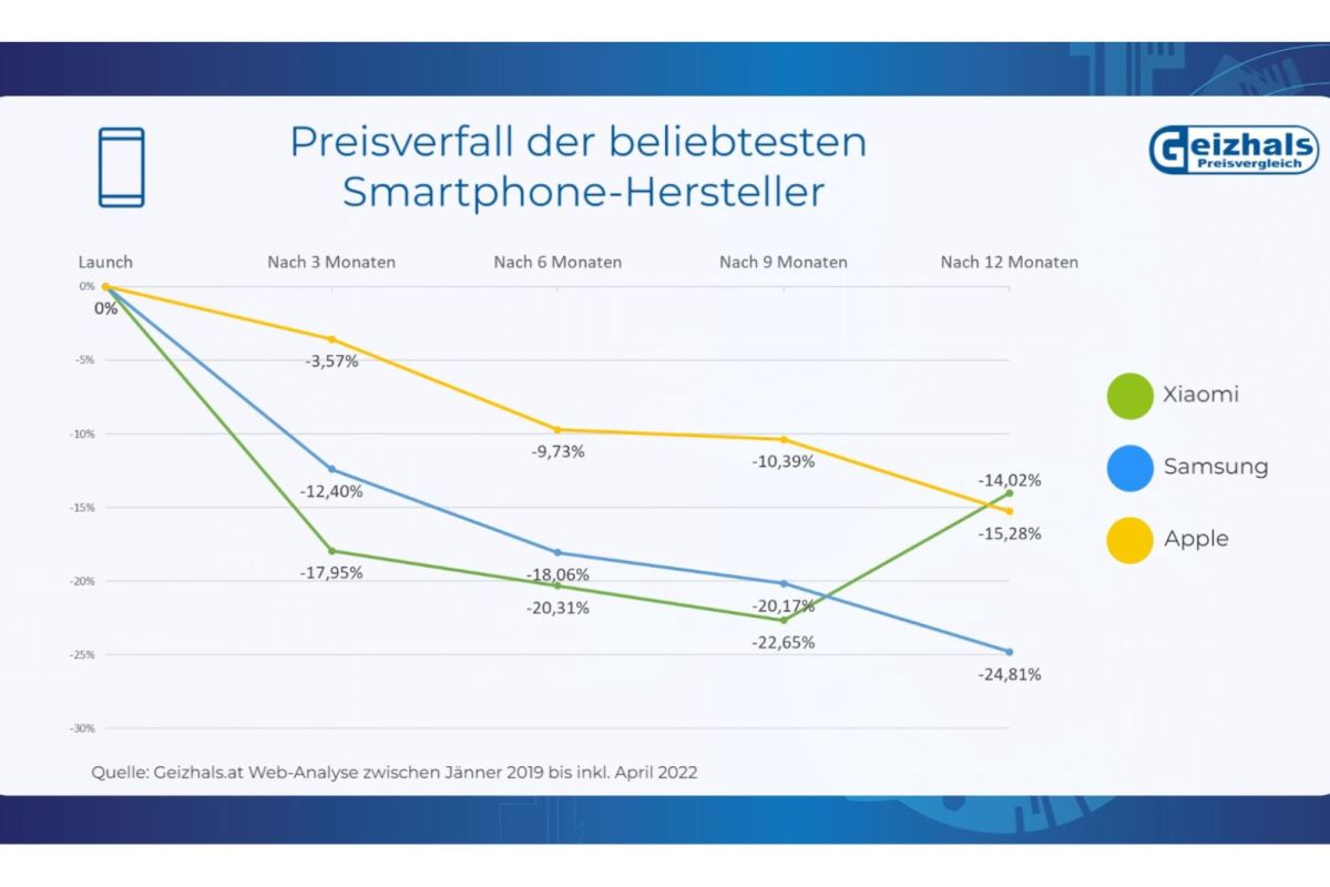 Infografik_Geizhals_Der Preisverfall bei den beliebtesten Smartphone-Herstellern