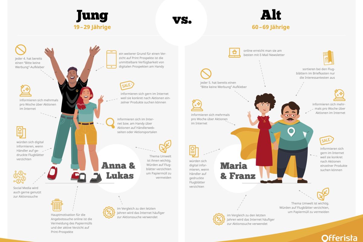 Jung vs. Alt: So unterscheidet sich das Verhalten in der Suche nach Aktionen und in der Angebotskommunikation