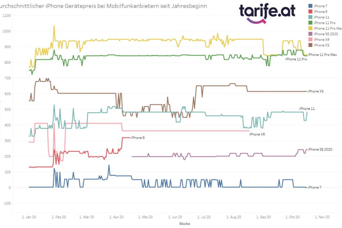 Durchschnittlicher Verlauf der iPhone Gerätepreise von Mobilfunkanbietern seit Jahresbeginn