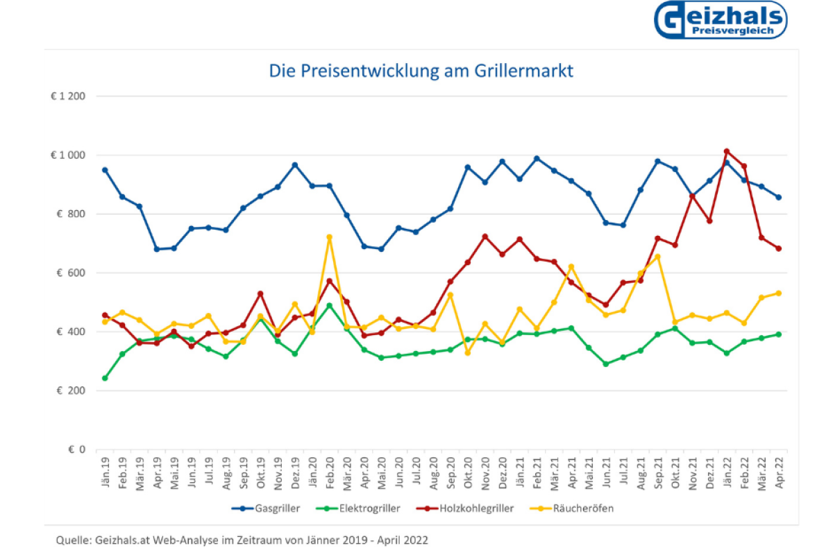 Grafik_Die Preisentwicklung am Griller-Markt von Jänner 2019 bis April 2022 (© Geizhals.at)