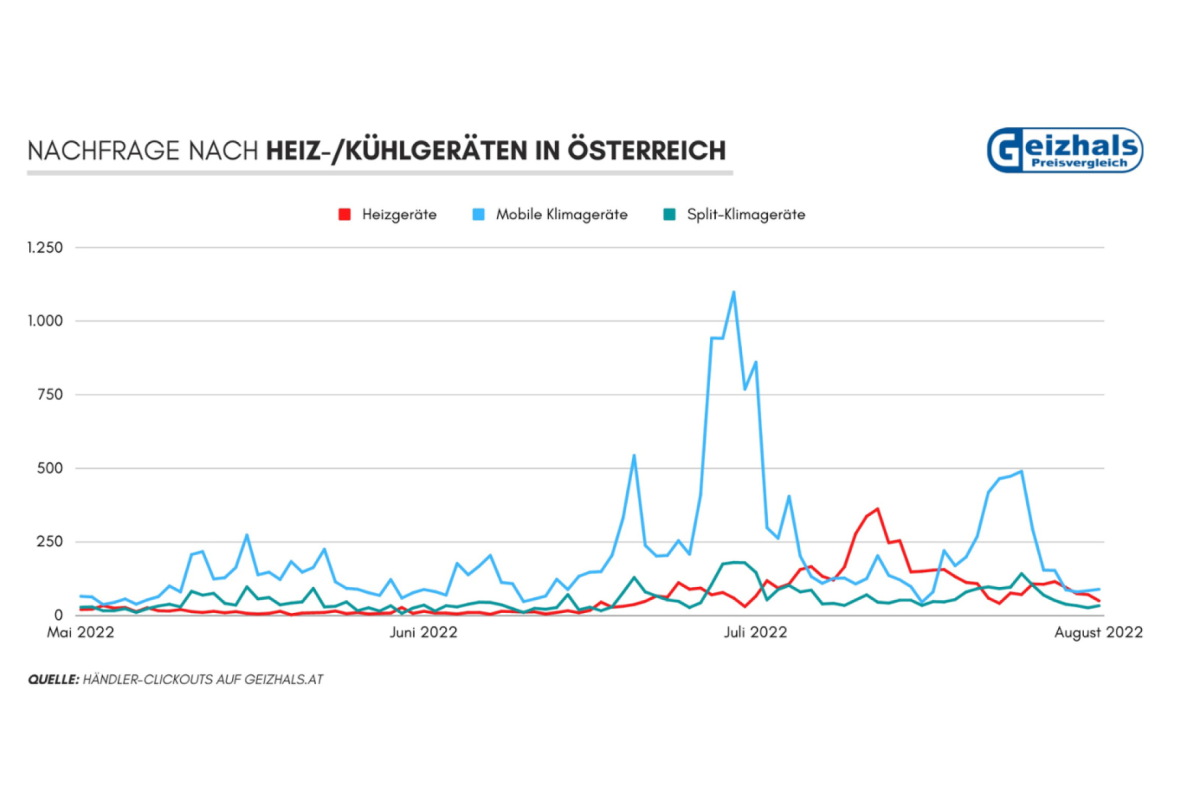 Grafik_Die Nachfrage nach Kuehl- und Heizgeraeten in Österreich