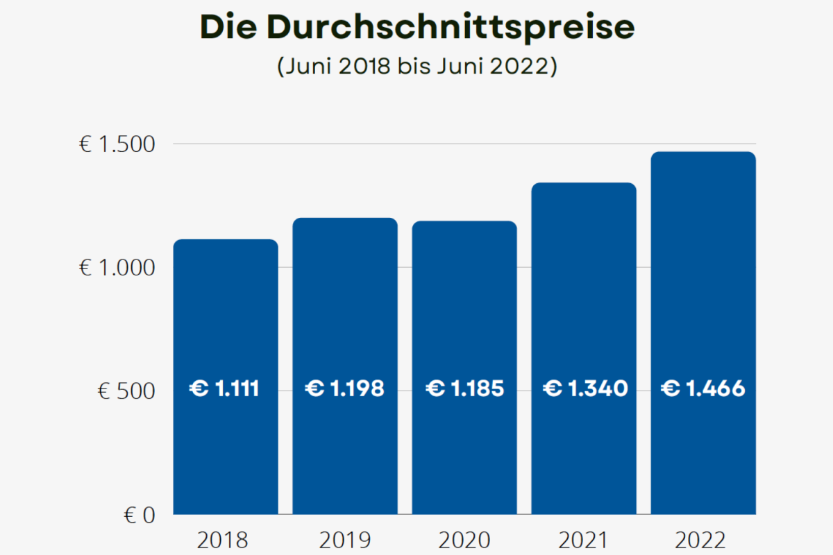 Die Entwicklung des Fernseher-Marktes