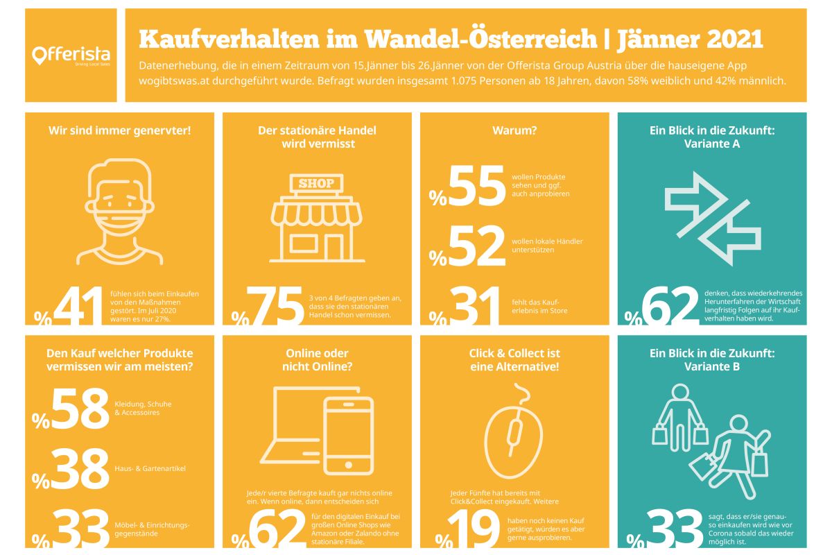 Kaufverhalten im Wandel – wurde nun zum vierten Mal erhoben