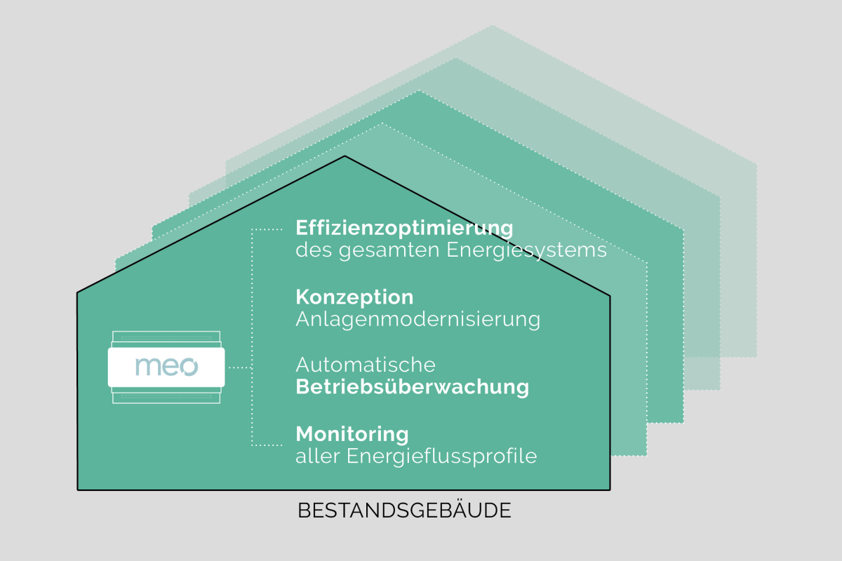 meo_PROFILER