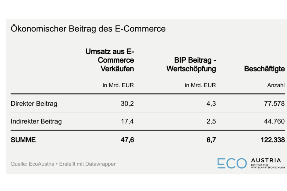 Ökonomischer Beitrag des E-Commerce