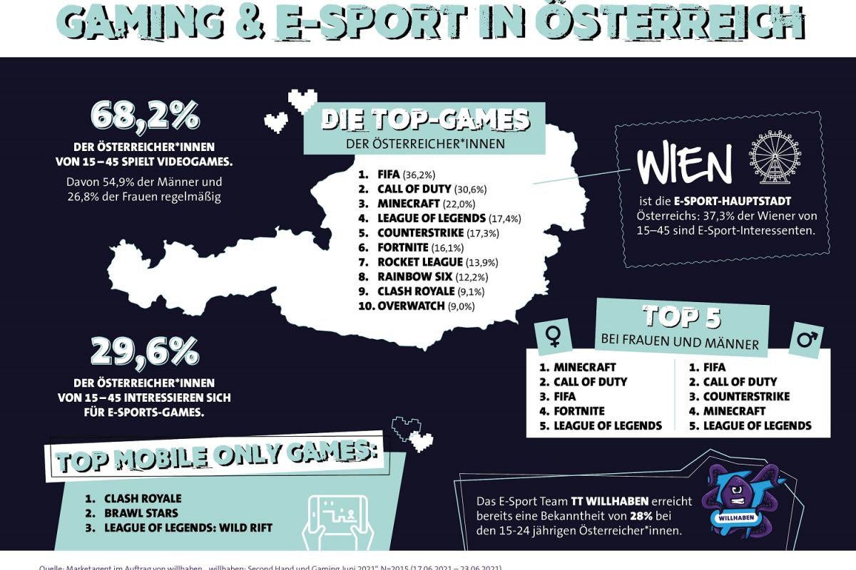 Factsheet Gaming & E-Sport in Österreich