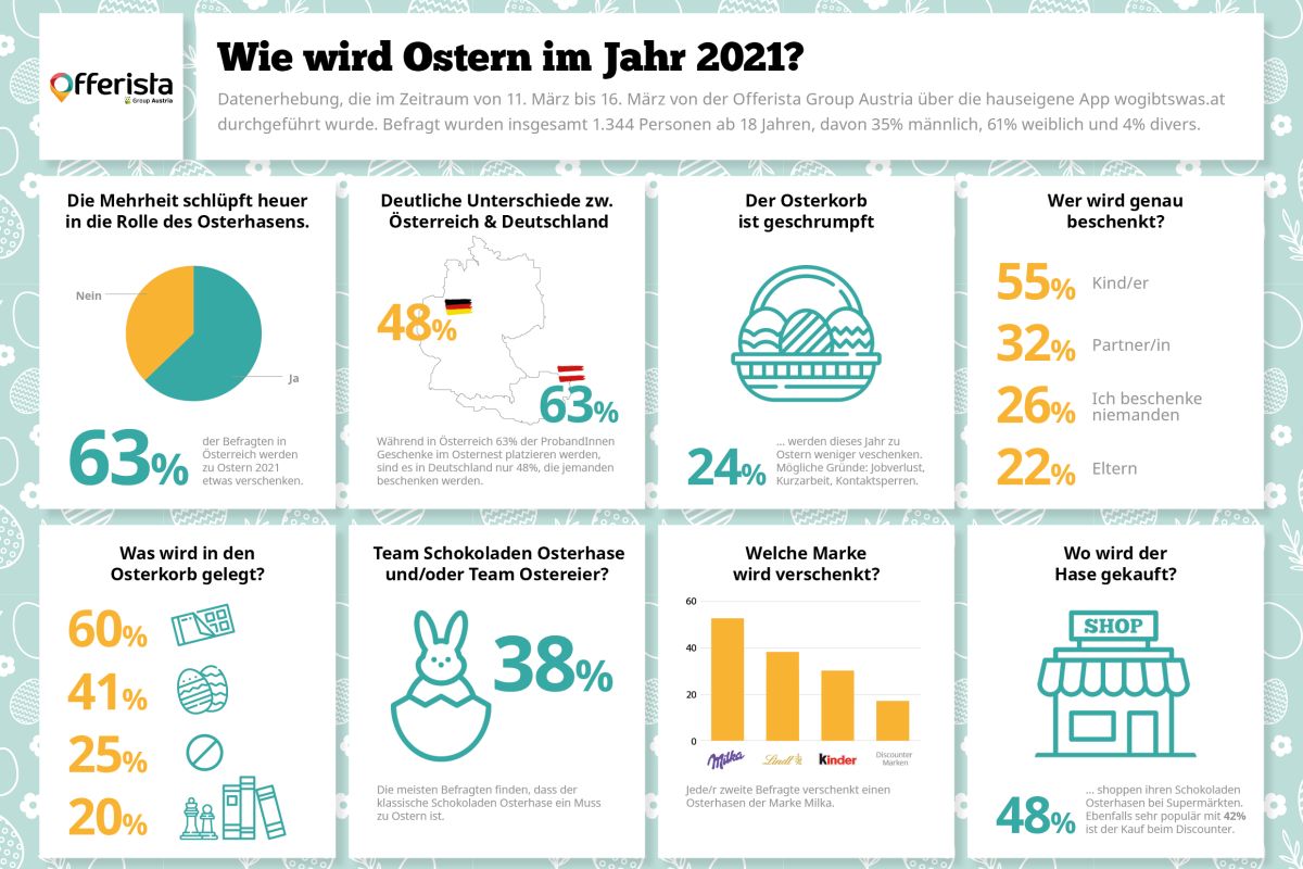 So kaufen die Österreicher ihren Osterschokohasen & Co.  